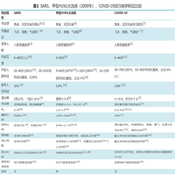 对比SARS、甲型H1N1大流感和新冠，认识新冠疫情的特征及危害