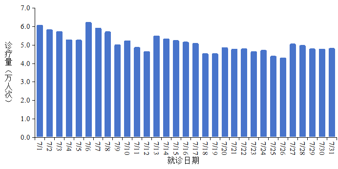 2025年7月全国发热门诊及新冠感染病例相关疫情趋势情况