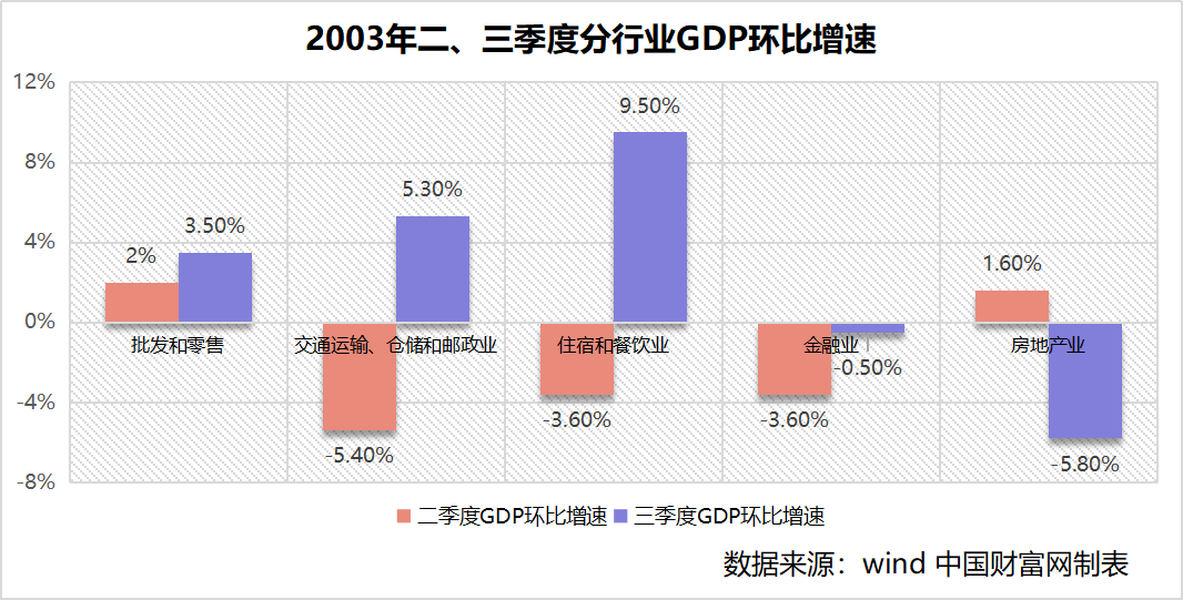 疫情下餐饮、电影、旅游、交运等行业遭受重创，经济增长或放缓